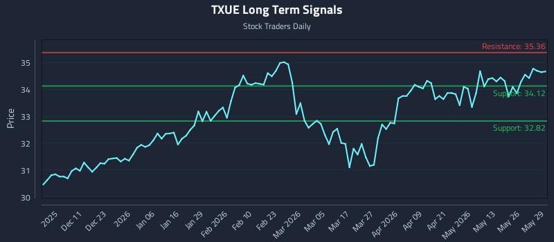 TXUE Long Term Analysis for June 1 2026 TXUE Long Term Analysis for June 1 2026