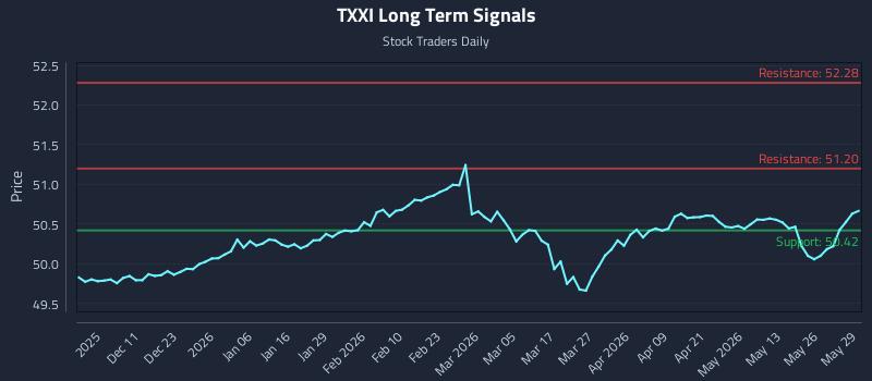 TXXI Long Term Analysis for June 1 2026 TXXI Long Term Analysis for June 1 2026