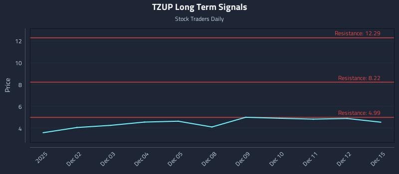 TZUP Long Term Analysis for June 1 2026 TZUP Long Term Analysis for June 1 2026