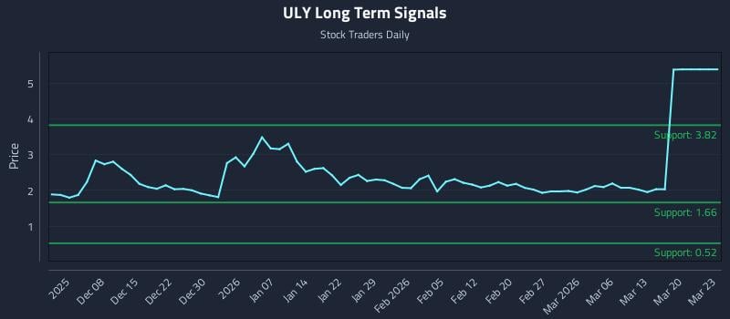 ULY Long Term Analysis for June 1 2026 ULY Long Term Analysis for June 1 2026