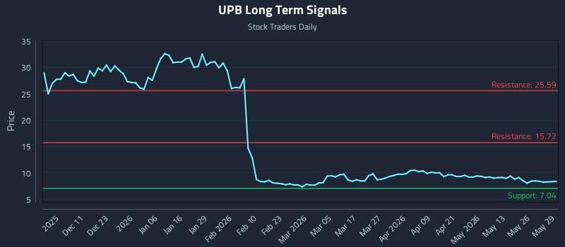 UPB Long Term Analysis for June 1 2026 UPB Long Term Analysis for June 1 2026