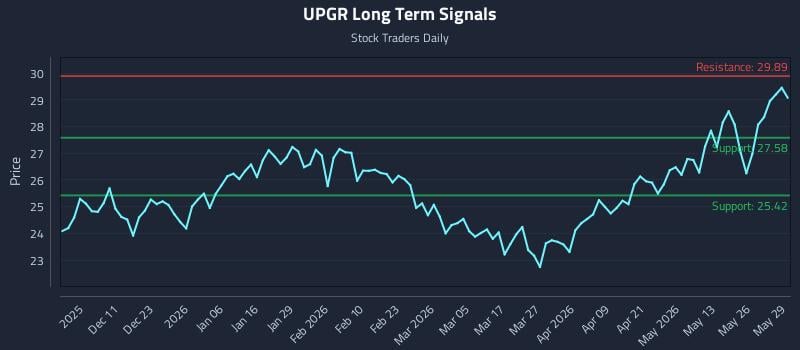 UPGR Long Term Analysis for June 1 2026 UPGR Long Term Analysis for June 1 2026
