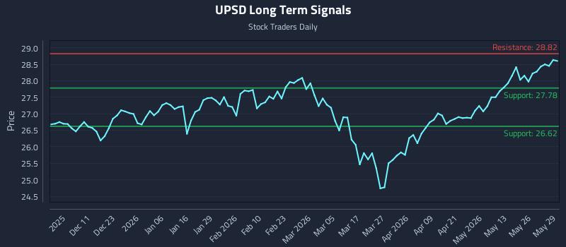 UPSD Long Term Analysis for June 1 2026