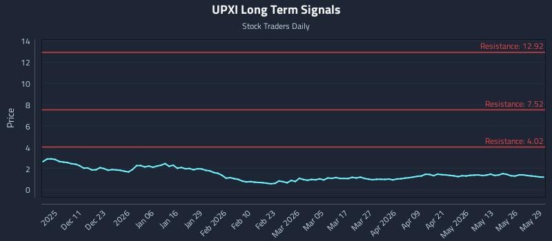 UPXI Long Term Analysis for June 1 2026 UPXI Long Term Analysis for June 1 2026