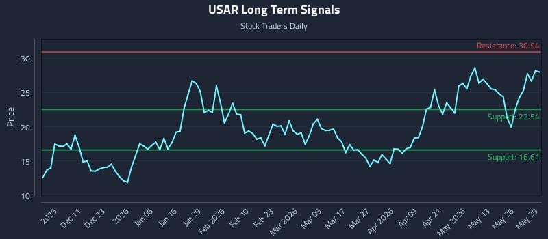 USAR Long Term Analysis for June 1 2026 USAR Long Term Analysis for June 1 2026