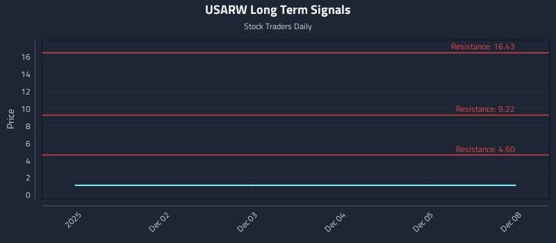USARW Long Term Analysis for June 1 2026 USARW Long Term Analysis for June 1 2026