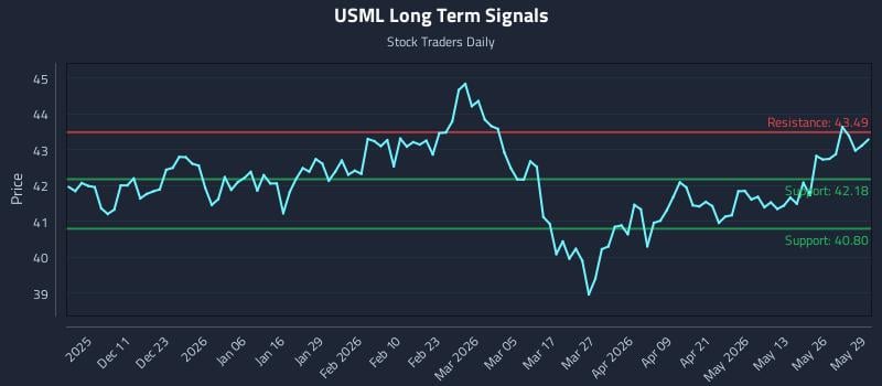 USML Long Term Analysis for June 1 2026 USML Long Term Analysis for June 1 2026