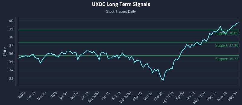 UXOC Long Term Analysis for June 1 2026 UXOC Long Term Analysis for June 1 2026