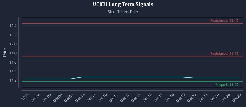 VCICU Long Term Analysis for June 1 2026 VCICU Long Term Analysis for June 1 2026