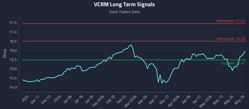 VCRM Long Term Analysis for June 1 2026 VCRM Long Term Analysis for June 1 2026