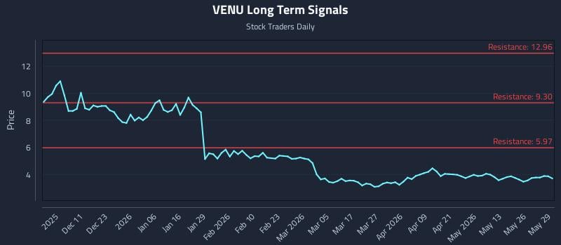 VENU Long Term Analysis for June 1 2026 VENU Long Term Analysis for June 1 2026