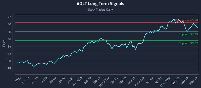 VOLT Long Term Analysis for June 1 2026 VOLT Long Term Analysis for June 1 2026
