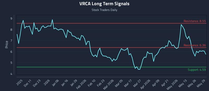 VRCA Long Term Analysis for June 1 2026