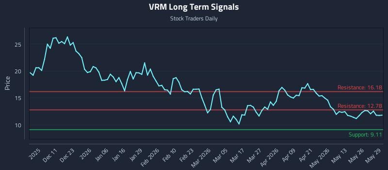 VRM Long Term Analysis for June 1 2026 VRM Long Term Analysis for June 1 2026