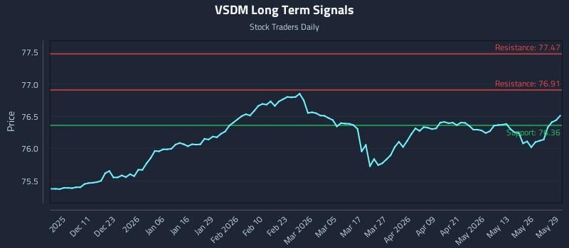 VSDM Long Term Analysis for June 1 2026