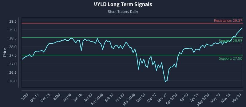 VYLD Long Term Analysis for June 1 2026