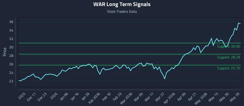 WAR Long Term Analysis for June 1 2026 WAR Long Term Analysis for June 1 2026