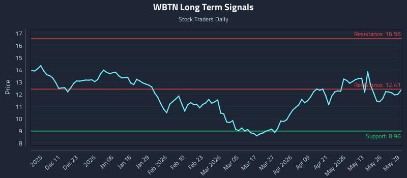 WBTN Long Term Analysis for June 1 2026 WBTN Long Term Analysis for June 1 2026