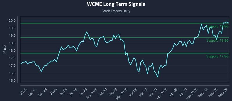 WCME Long Term Analysis for June 1 2026 WCME Long Term Analysis for June 1 2026