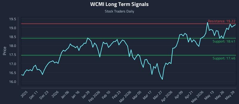 WCMI Long Term Analysis for June 1 2026 WCMI Long Term Analysis for June 1 2026
