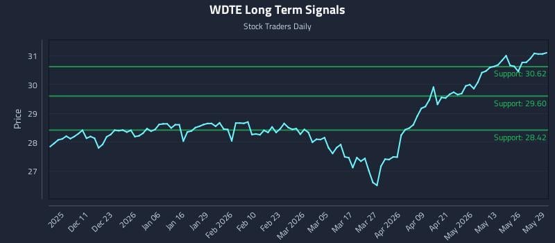 WDTE Long Term Analysis for June 1 2026 WDTE Long Term Analysis for June 1 2026