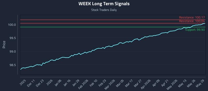 WEEK Long Term Analysis for June 1 2026 WEEK Long Term Analysis for June 1 2026
