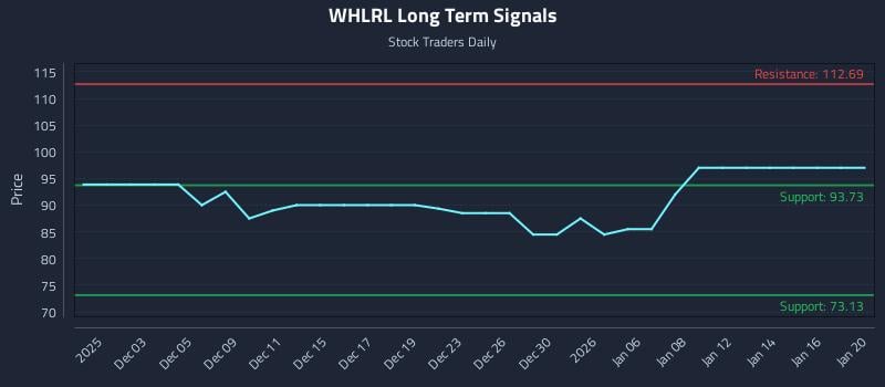 WHLRL Long Term Analysis for June 1 2026 WHLRL Long Term Analysis for June 1 2026