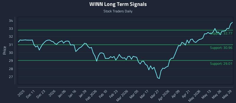 WINN Long Term Analysis for June 1 2026 WINN Long Term Analysis for June 1 2026