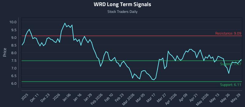 WRD Long Term Analysis for June 1 2026 WRD Long Term Analysis for June 1 2026