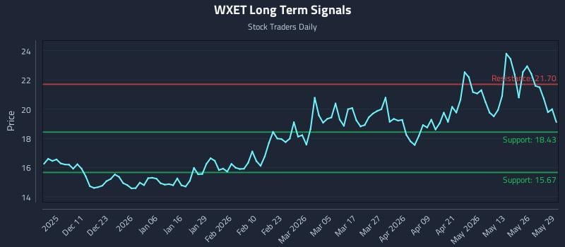 WXET Long Term Analysis for June 1 2026