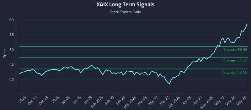 XAIX Long Term Analysis for June 1 2026 XAIX Long Term Analysis for June 1 2026
