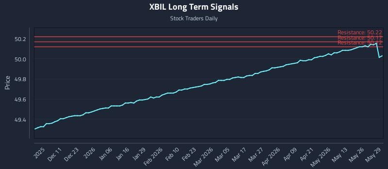 XBIL Long Term Analysis for June 1 2026 XBIL Long Term Analysis for June 1 2026