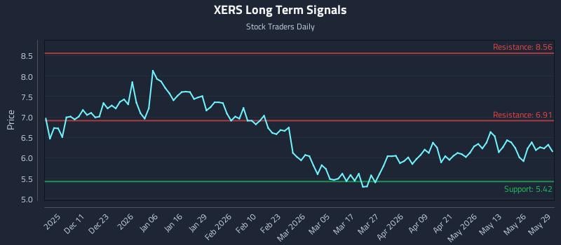 XERS Long Term Analysis for June 1 2026 XERS Long Term Analysis for June 1 2026