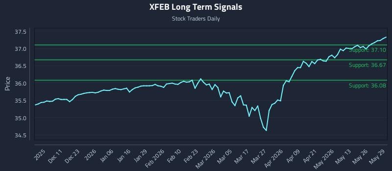 XFEB Long Term Analysis for June 1 2026