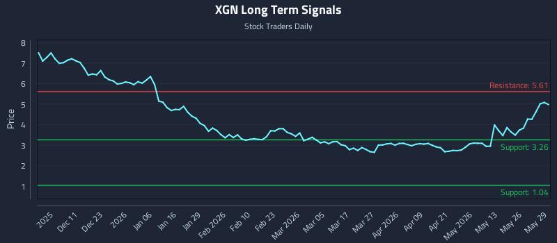 XGN Long Term Analysis for June 1 2026 XGN Long Term Analysis for June 1 2026