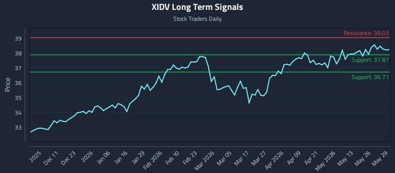 XIDV Long Term Analysis for June 1 2026 XIDV Long Term Analysis for June 1 2026