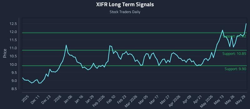 XIFR Long Term Analysis for June 1 2026 XIFR Long Term Analysis for June 1 2026