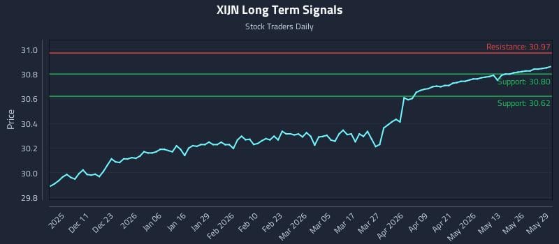XIJN Long Term Analysis for June 1 2026