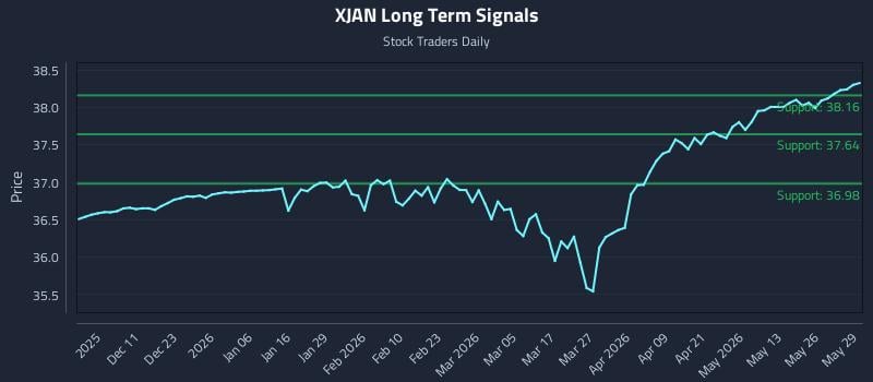 XJAN Long Term Analysis for June 1 2026 XJAN Long Term Analysis for June 1 2026