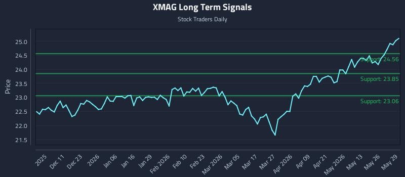 XMAG Long Term Analysis for June 1 2026 XMAG Long Term Analysis for June 1 2026
