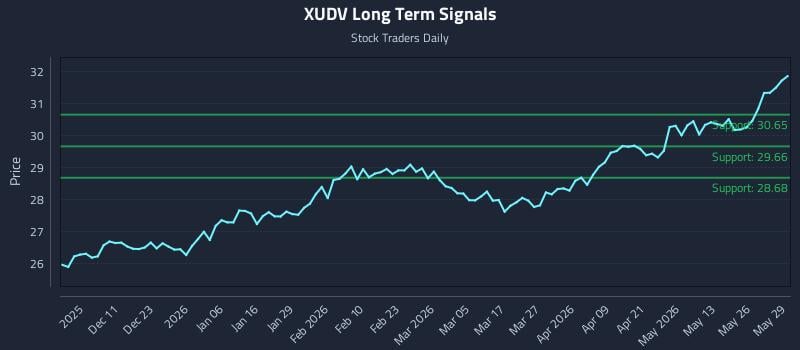 XUDV Long Term Analysis for June 1 2026 XUDV Long Term Analysis for June 1 2026