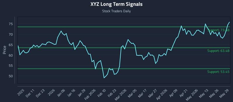 XYZ Long Term Analysis for June 1 2026 XYZ Long Term Analysis for June 1 2026