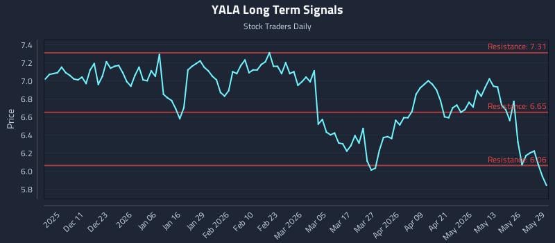 YALA Long Term Analysis for June 1 2026 YALA Long Term Analysis for June 1 2026