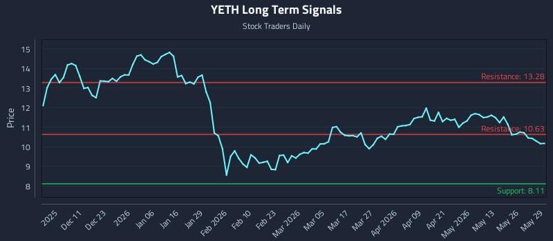 YETH Long Term Analysis for June 1 2026