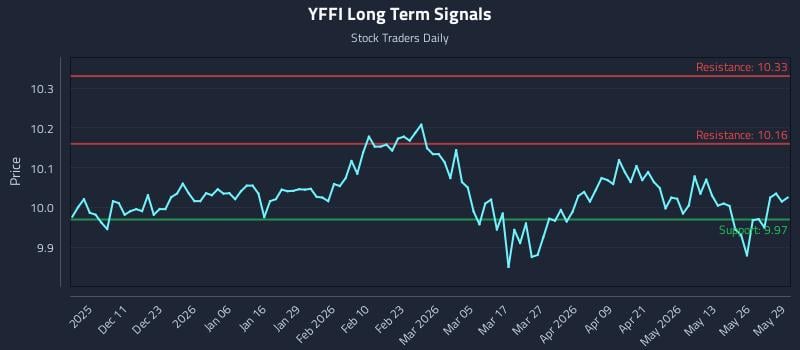 YFFI Long Term Analysis for June 1 2026 YFFI Long Term Analysis for June 1 2026