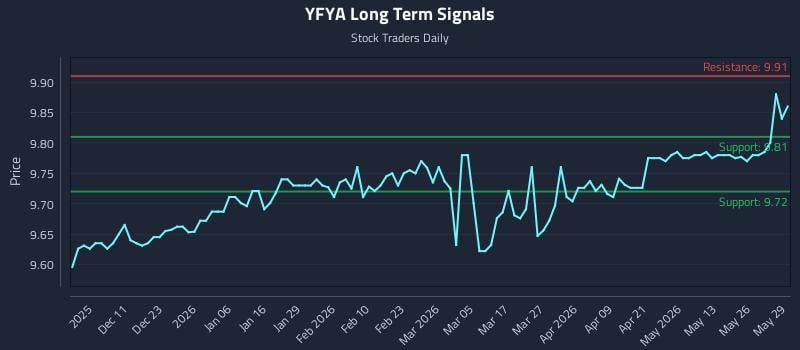 YFYA Long Term Analysis for June 1 2026