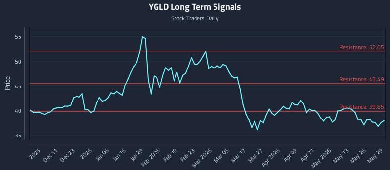 YGLD Long Term Analysis for June 1 2026 YGLD Long Term Analysis for June 1 2026