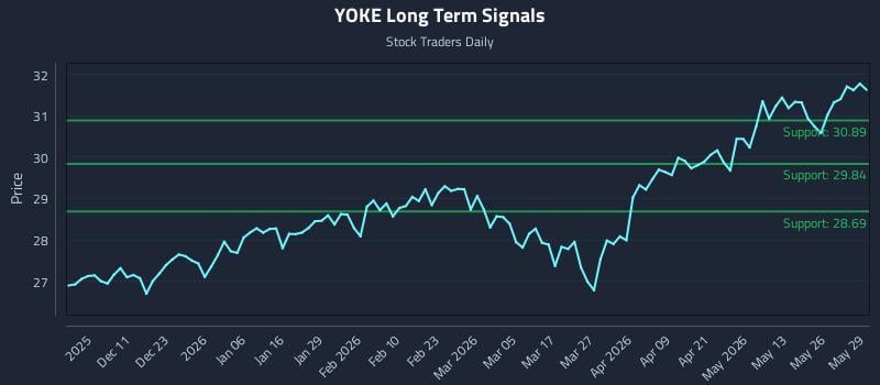 YOKE Long Term Analysis for June 1 2026 YOKE Long Term Analysis for June 1 2026