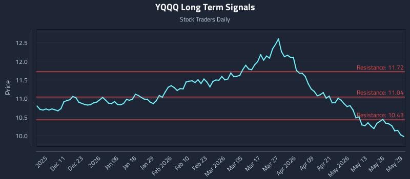 YQQQ Long Term Analysis for June 1 2026 YQQQ Long Term Analysis for June 1 2026