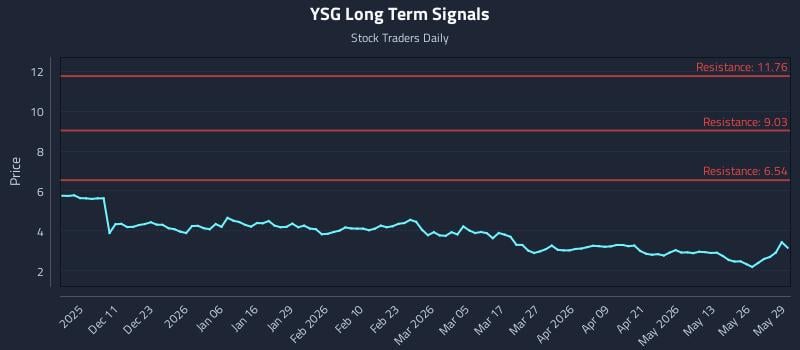 YSG Long Term Analysis for June 1 2026